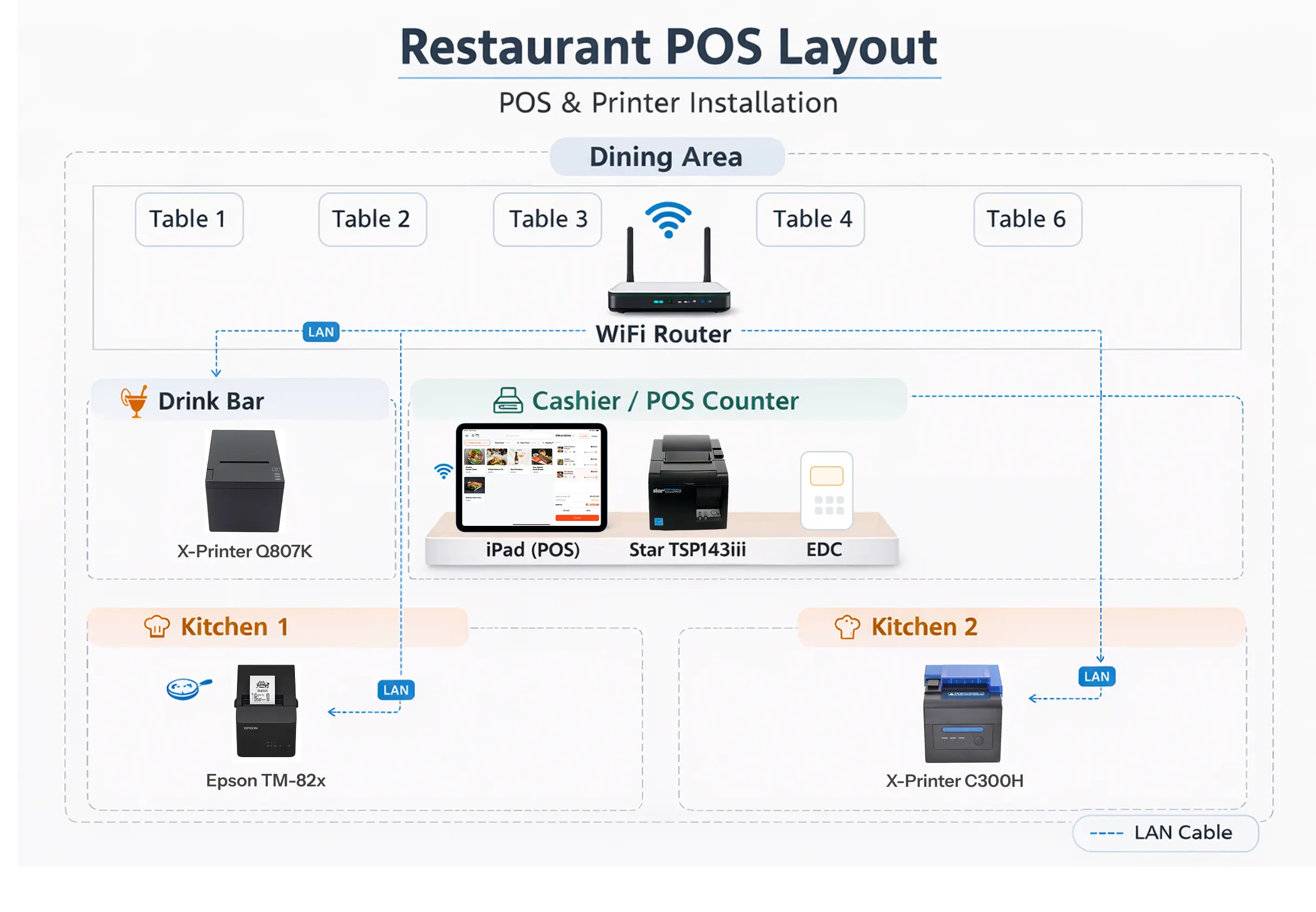 ผังการติดตั้งเครื่อง POS และเครื่องพิมพ์ครัวสำหรับร้านอาหาร