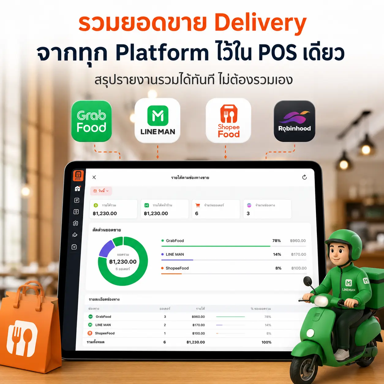 ช่องทางขาย Delivery GrabFood Lineman Shopeefood Robinhood เชื่อมต่อกับ MeeD POS