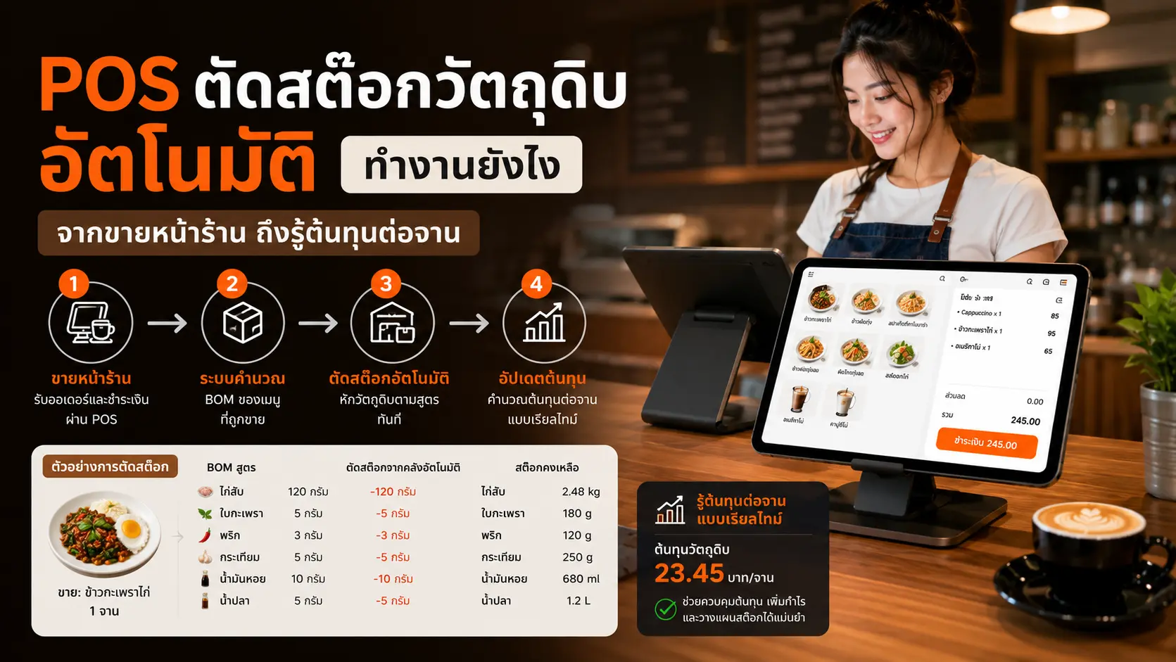 ภาพปก: POS ตัดสต๊อกวัตถุดิบอัตโนมัติทำงานยังไง — จากขายหน้าร้านถึงรู้ต้นทุนต่อจาน