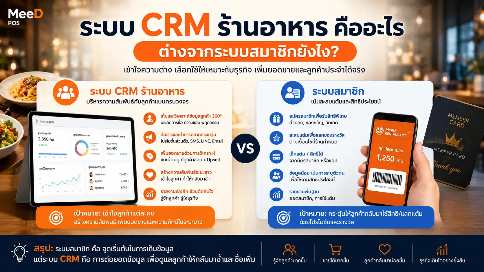 ภาพปก: ระบบ CRM ร้านอาหาร คืออะไร ต่างจากระบบสมาชิกยังไง