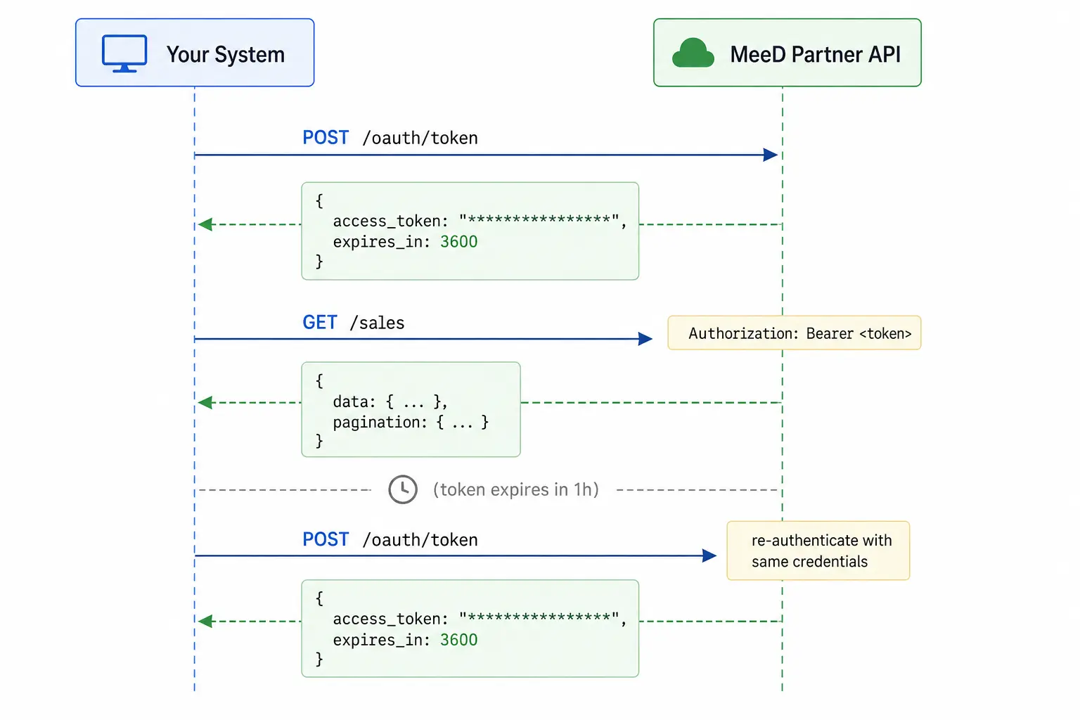 Authentication Flow