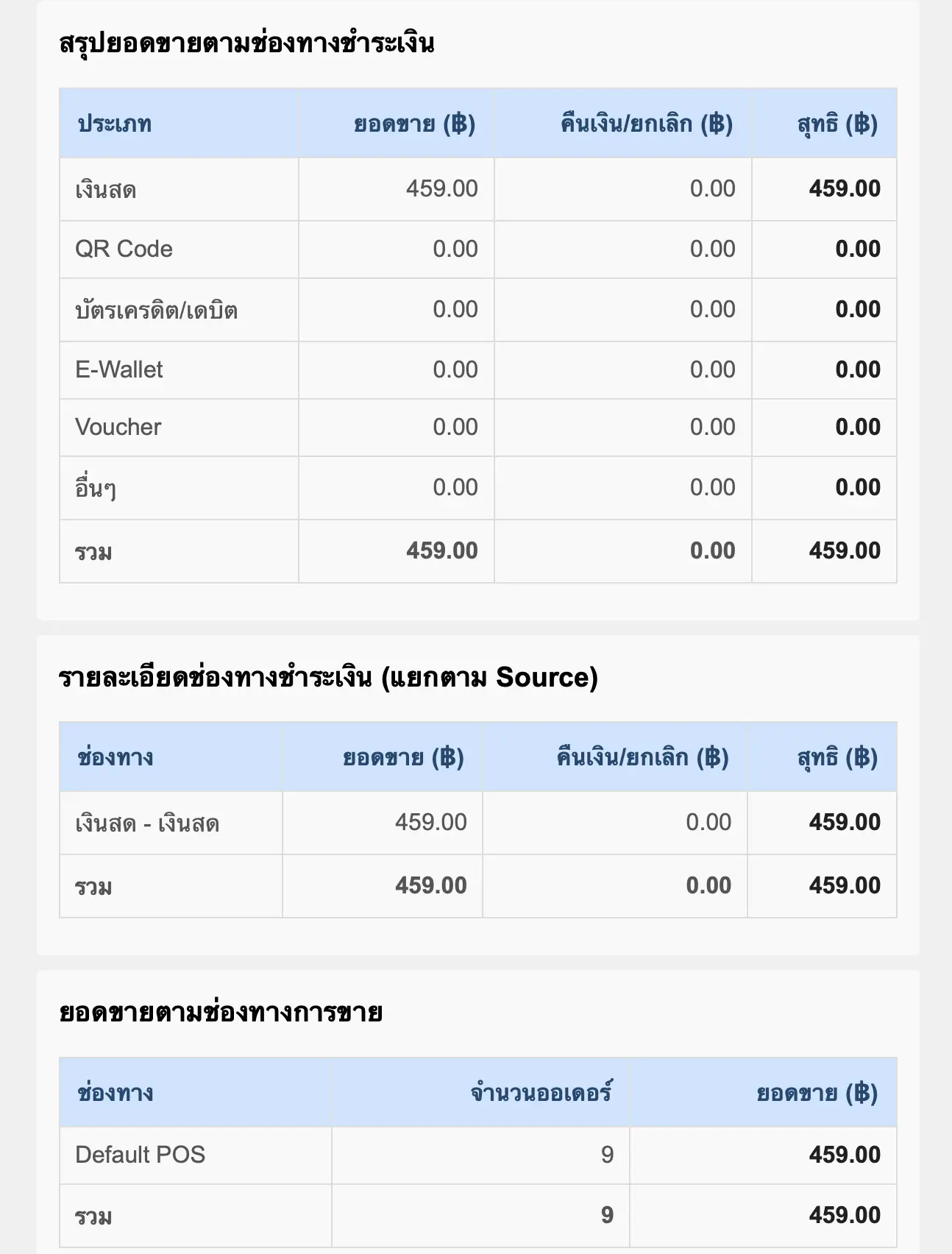 อีเมลสรุปยอดขายเมื่อปิดกะ แบ่งตามช่องทางชำระเงิน