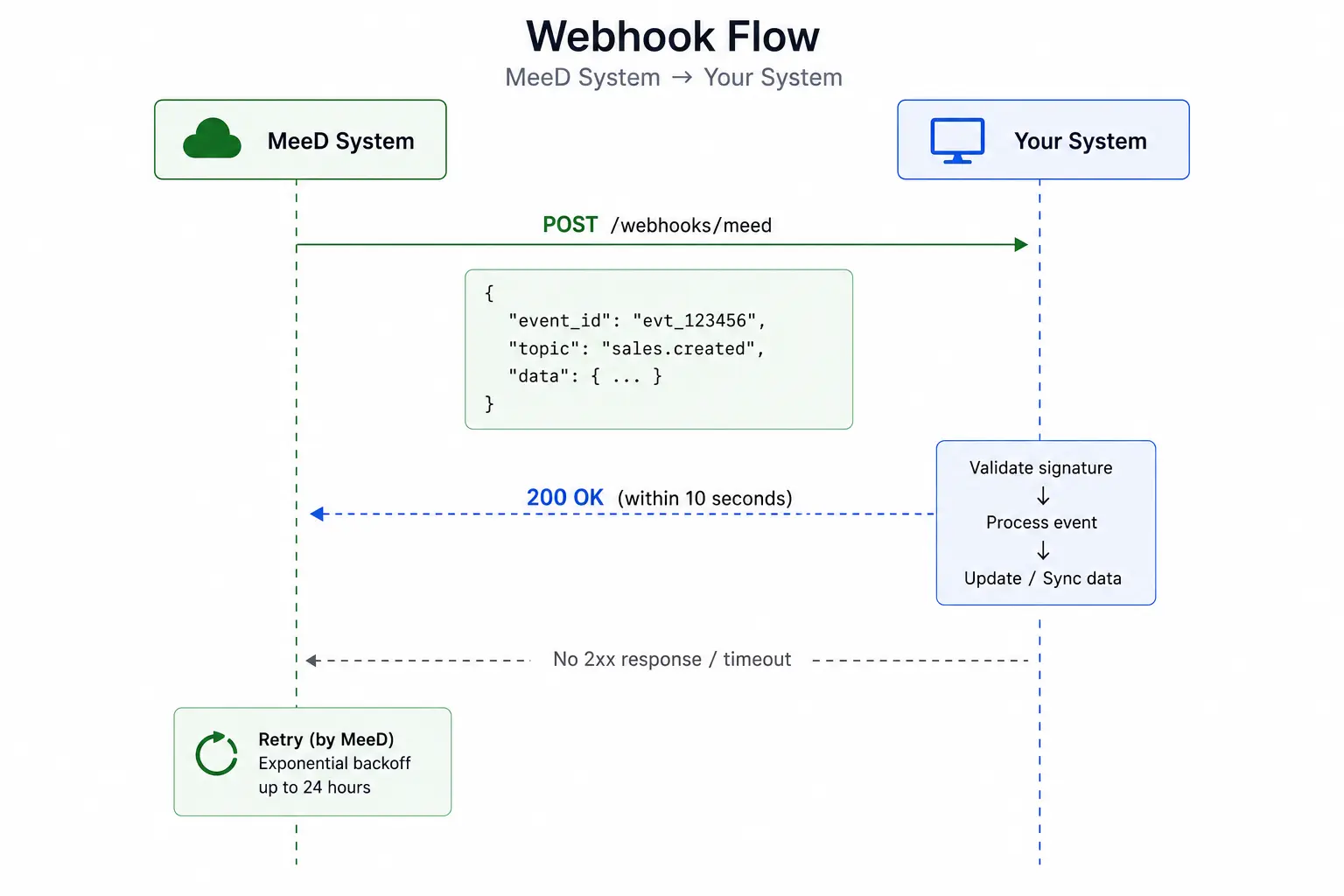 Webhook Flow