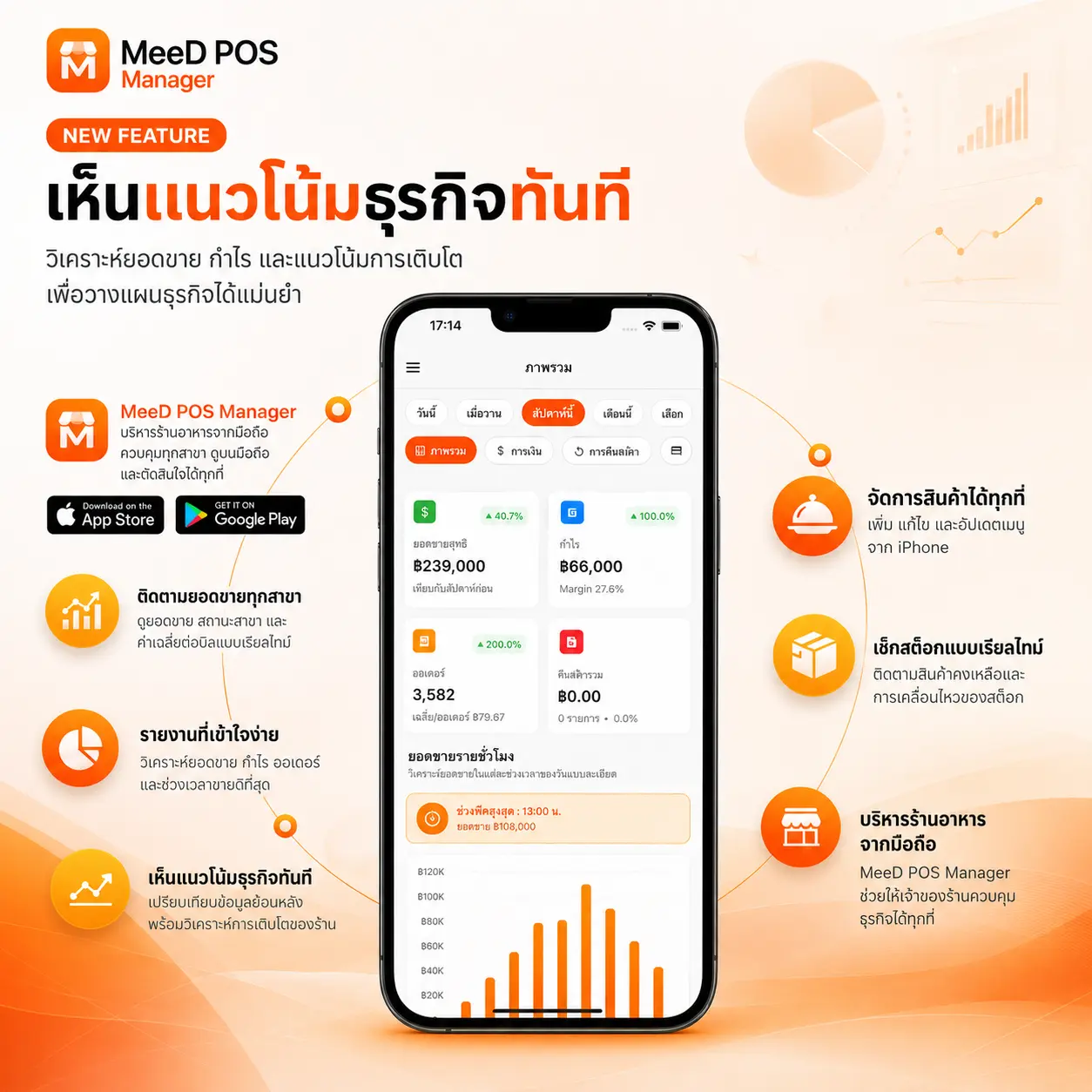 แอป MeeD POS Manager วิเคราะห์ยอดขาย กำไร และแนวโน้มธุรกิจ บริหารร้านอาหารจากมือถือ