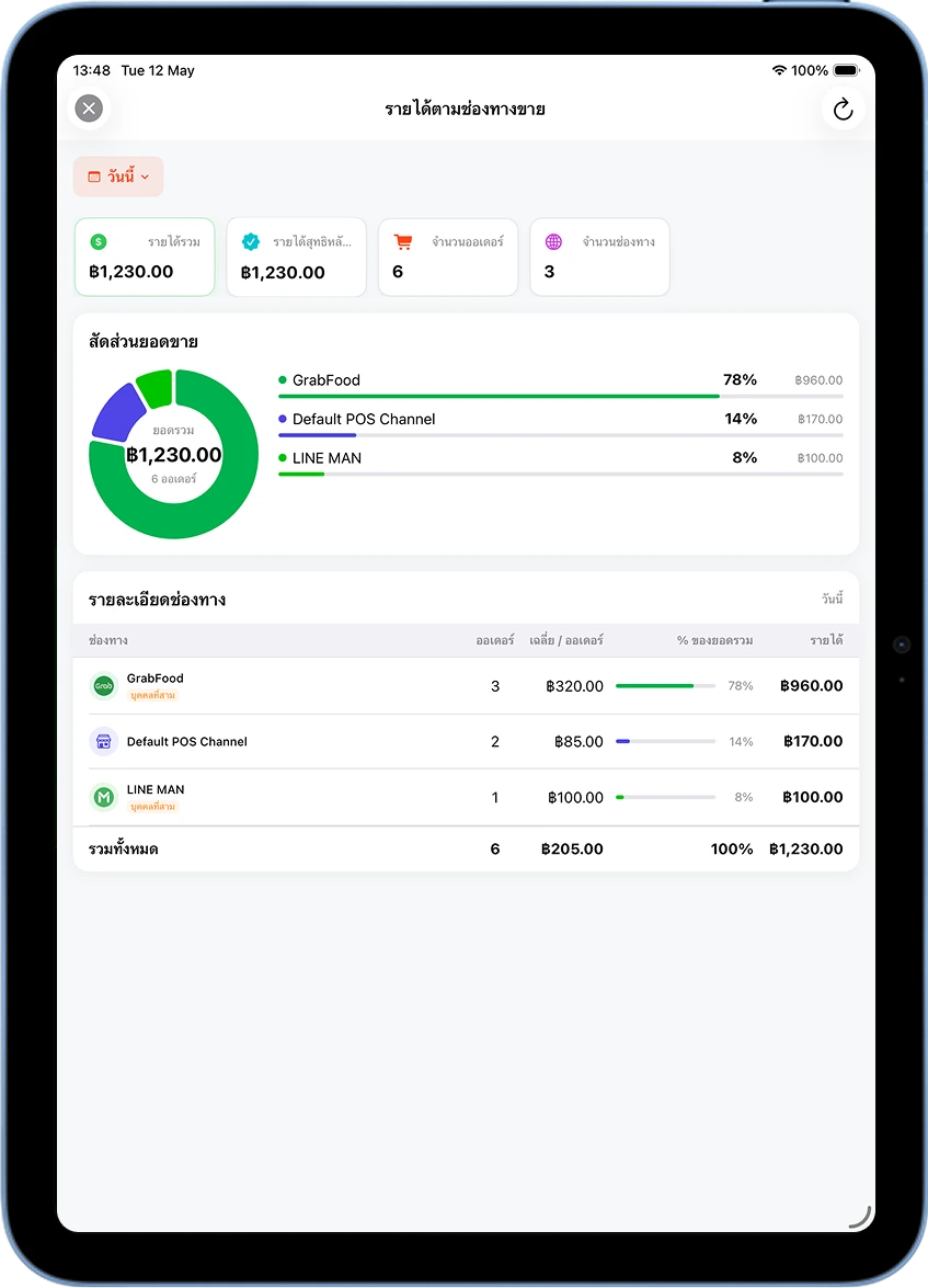 รายงานรายได้ตามช่องทางการขาย แสดง Pie Chart และตาราง GrabFood 78%, Default POS 14%, LINE MAN 8%