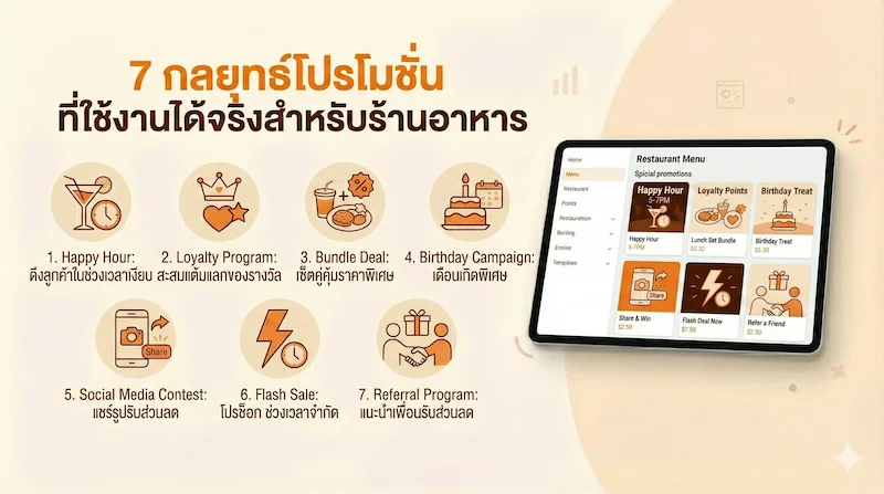 ภาพปก: 7 กลยุทธ์โปรโมชั่นที่ใช้งานได้จริงสำหรับร้านอาหาร